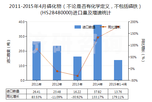 2011-2015年4月磷化物（不論是否有化學定義，不包括磷鐵）(HS28480000)進口量及增速統(tǒng)計